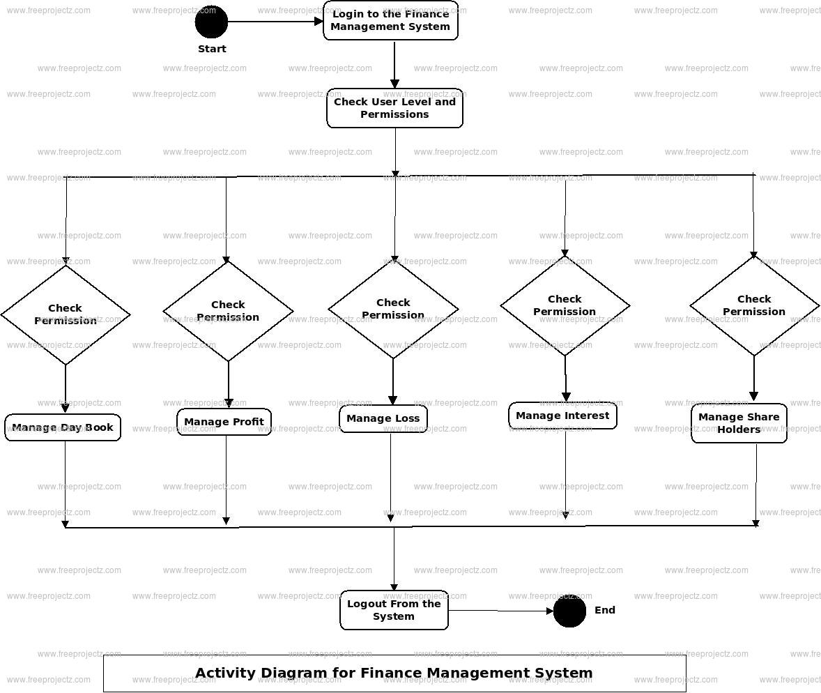 finance-management-system-uml-diagram-freeprojectz